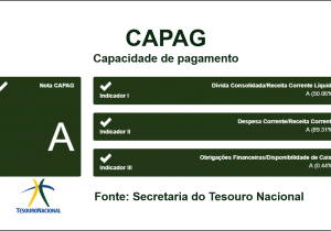 Palmeira atinge nota A de capacidade de pagamento junto ao Tesouro Nacional