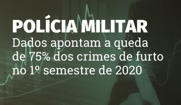 Polícia Militar registra queda no número de furtos em Palmeira