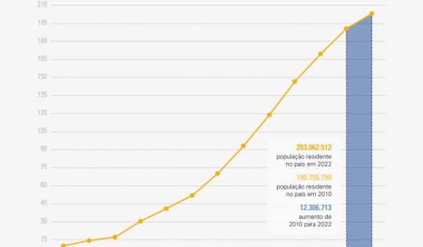 População brasileira cresce 6,5% e chega a 203,1 milhões segundo o IBGE