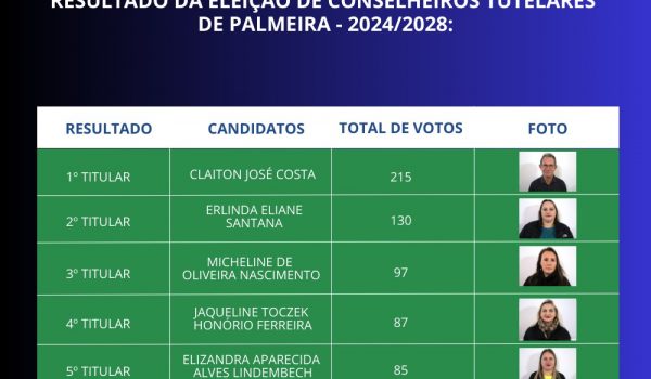Mais de 1,1 mil eleitores participam das eleições do Conselho Tutelar em Palmeira