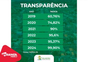 Palmeira atinge 99,9% no Índice de Transparência da Administração Pública (ITP) de 2024