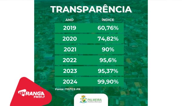 Palmeira atinge 99,9% no Índice de Transparência da Administração Pública (ITP) de 2024